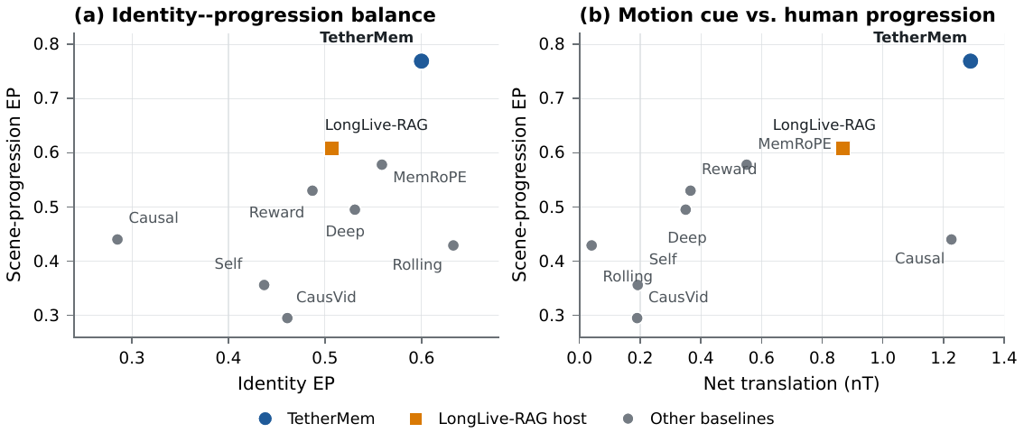 Scatter plots comparing identity, scene progression, and normalized translation across video methods