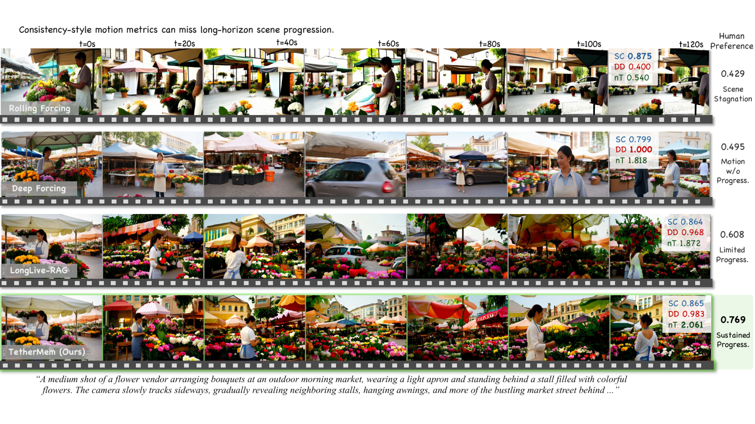 Figure 1: four 120-second video trajectories comparing Rolling Forcing, Deep Forcing, LongLive-RAG, and TetherMem