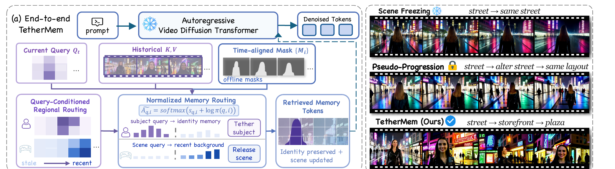 Figure 2a: end-to-end TetherMem architecture and qualitative scene outcomes
