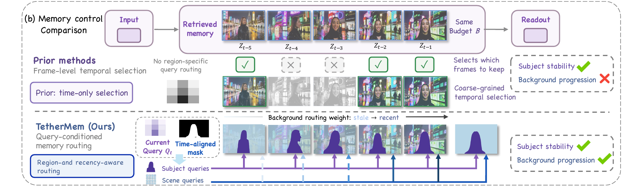 Figure 2b: comparison between prior frame-level memory selection and TetherMem query-conditioned routing